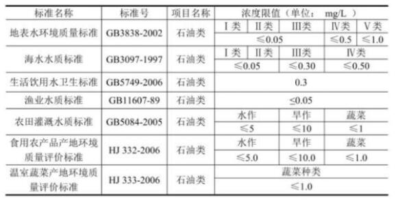 水中油检测方法汇总